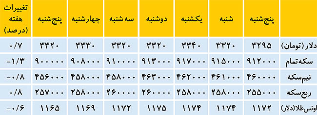 قیمت سکه در قعر 2 ساله
