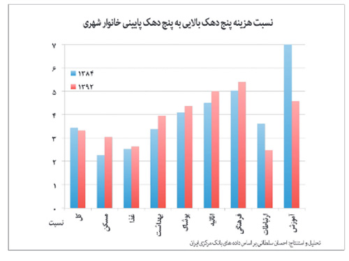 خانوار‌های شهری ١٧‌درصد کمتر می‌خورند