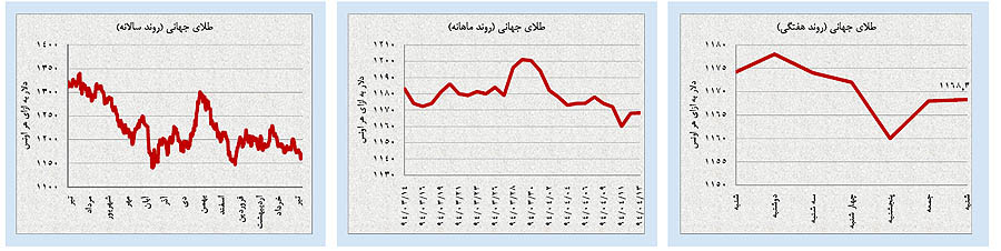 پیشبینی قيمتها در بازارهای مهم ایران و جهان پیشبینی قيمتها در بازارهای مهم ایران و جهان