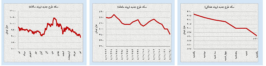 پیشبینی قيمتها در بازارهای مهم ایران و جهان پیشبینی قيمتها در بازارهای مهم ایران و جهان