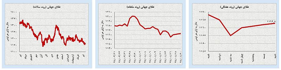 پرچم سفید بازارها در ایستگاه پایانی «مذاکرات» پرچم سفید بازارها در ایستگاه پایانی «مذاکرات»