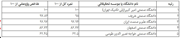 ۵ دانشگاه برتر صنعتی کشور معرفی شدند ۵ دانشگاه برتر صنعتی کشور معرفی شدند