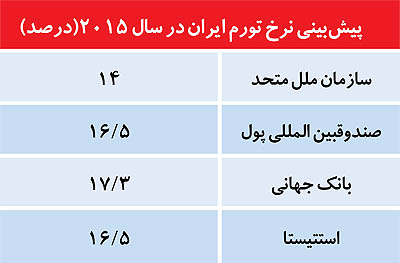 4 پیش‌بینی از تورم آینده