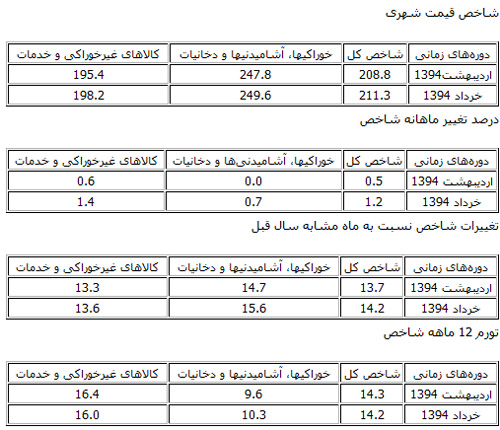 نرخ تورم در خردادماه اعلام شد