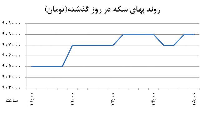 برگشت ناگهانی دلار از کف 94