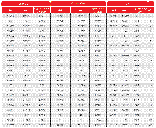 سرپرستان٨٥ درصد کودکان کار تهران بیکارند