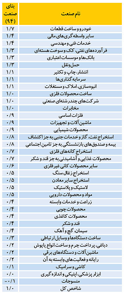 سه فاز بورس پس از توافق سه فاز بورس پس از توافق