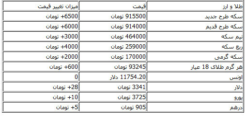 افزایش قیمت سکه و ارز در بازار