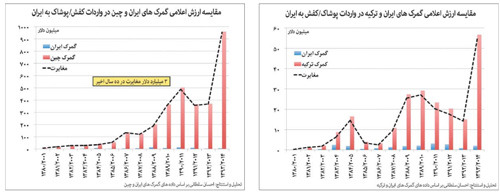 هر ساعت یک کامیون پوشاک چینی در راه ایران هر ساعت یک کامیون پوشاک چینی در راه ایران