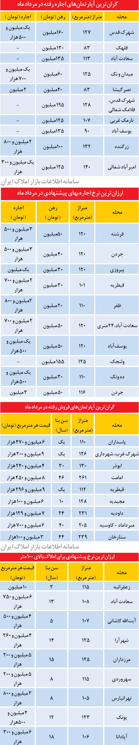 گرانترین و ارزانترین‌های بازار فروش و اجاره مسکن