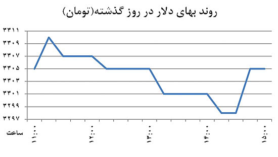 «خالی‌فروشی» در بازار دلار