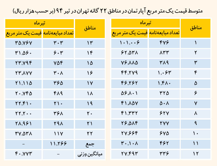 پیشبینی نوسان صفر مسکن پیشبینی نوسان صفر مسکن