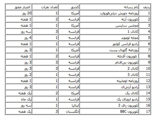 جزئیات اخذ مجوز فعالیت ۱۷ رسانه خارجی جزئیات اخذ مجوز فعالیت ۱۷ رسانه خارجی