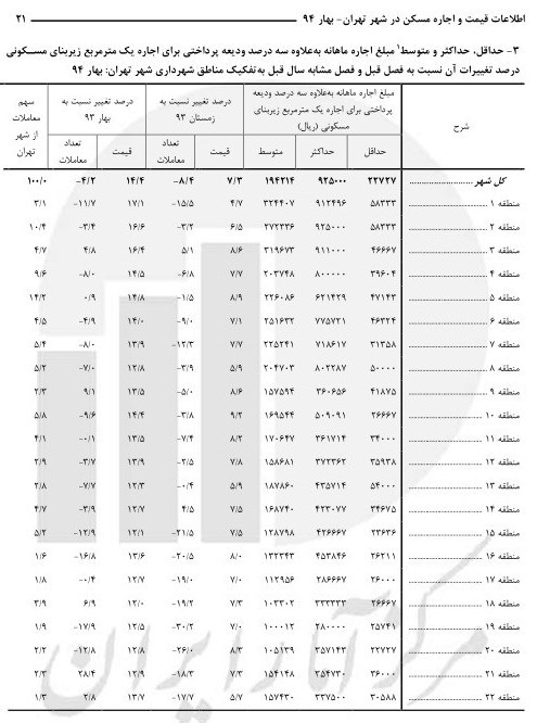 ارزان ترین و گران ترین نرخ اجاره در تهران ارزان ترین و گران ترین نرخ اجاره در تهران