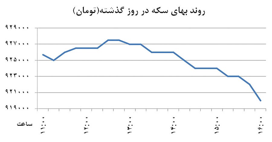 تبخیر دلار در بازار ارز تبخیر دلار در بازار ارز