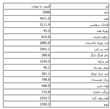 دلار دولتی در آستانه 3000تومان