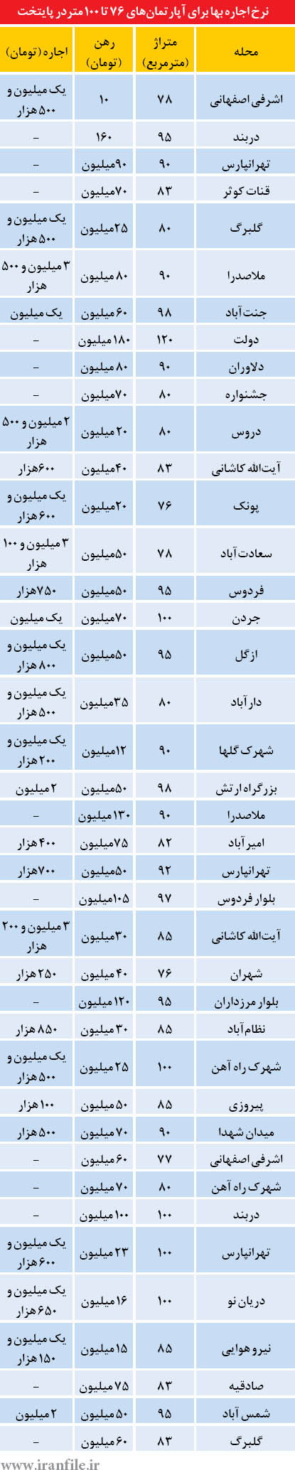 بازار «کم مستاجر» در سال 94