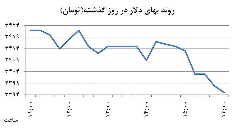 تغییر الگوی بازارسازی ارز تغییر الگوی بازارسازی ارز