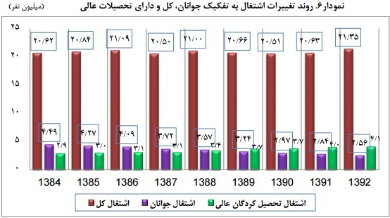 ۹ میلیون نفر در راه بازار کار ۹ میلیون نفر در راه بازار کار