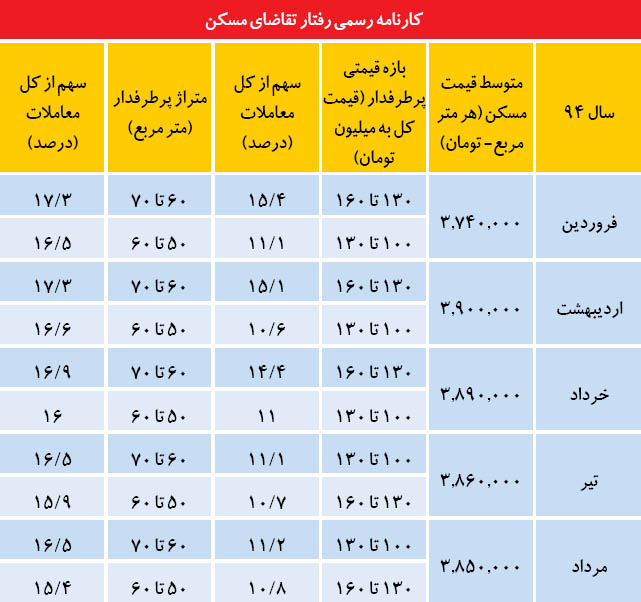 رمز فروش در بازار مسکن