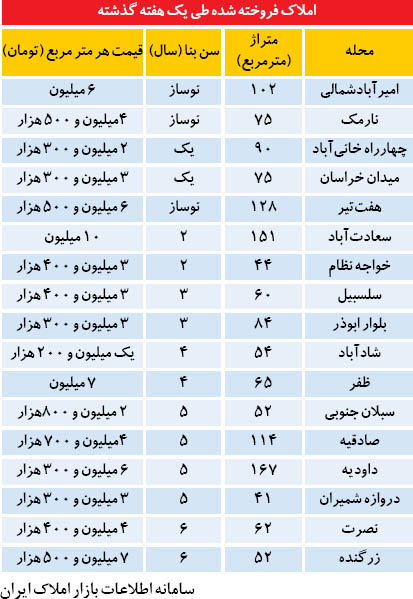 مراقب آپارتمان‌های بدون سند باشید