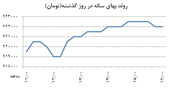 یکشنبه عجیب در بازار سکه یکشنبه عجیب در بازار سکه