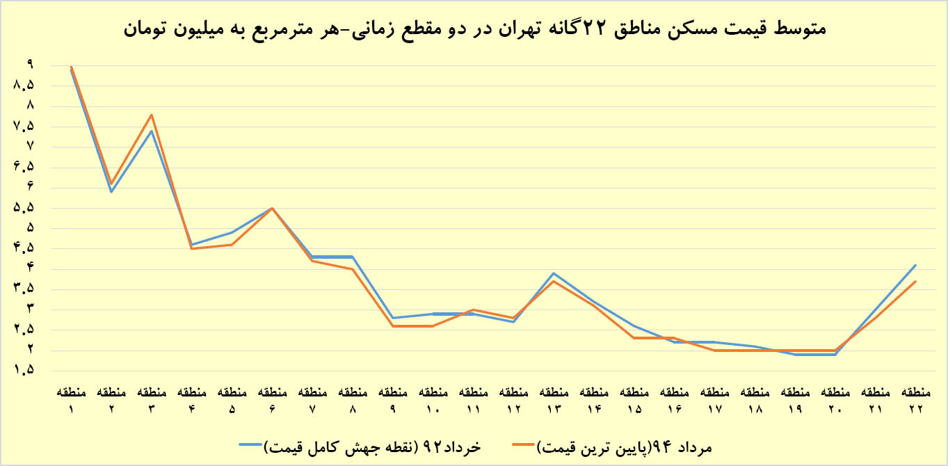 رازحس حبابی در بازار مسکن