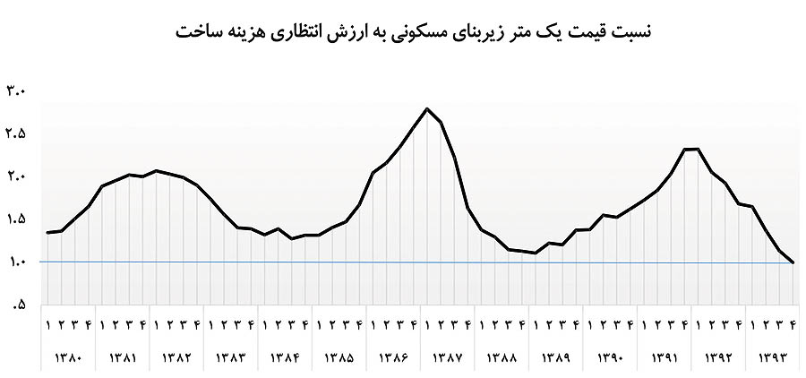 سرنوشت مسکن تا پایان سال سرنوشت مسکن تا پایان سال