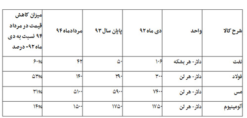 هشدار 4 وزیر به رییس جمهور هشدار 4 وزیر به رییس جمهور