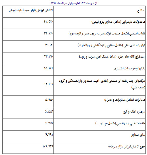 هشدار 4 وزیر به رییس جمهور هشدار 4 وزیر به رییس جمهور