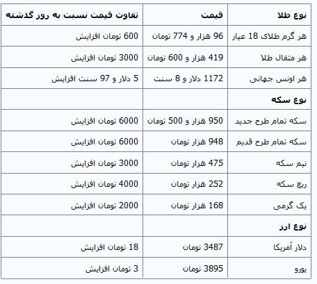 افزایش قیمت طلا، سکه و دلار