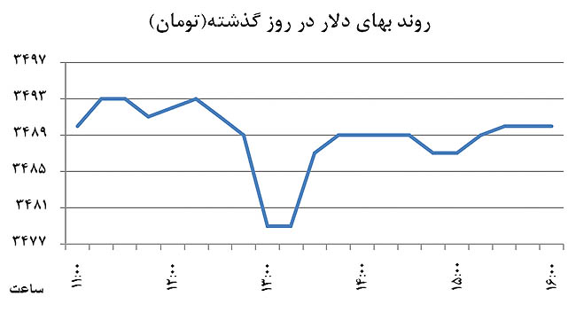 برخورد ارز به سقف بازار برخورد ارز به سقف بازار