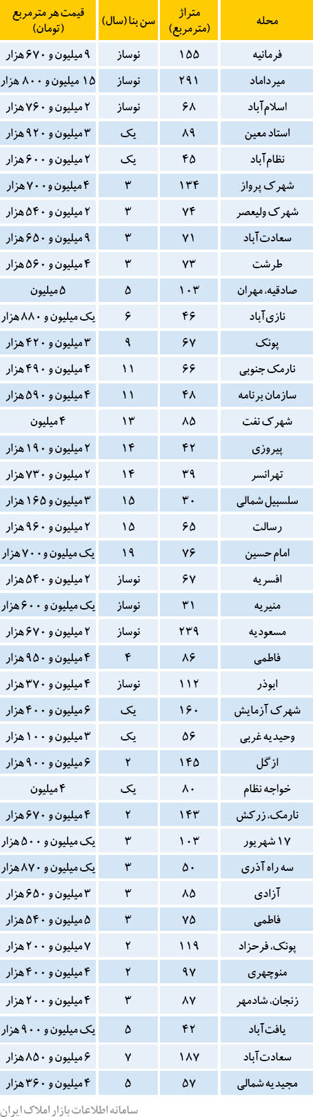 نقطه رکورددار فروش آپارتمان
