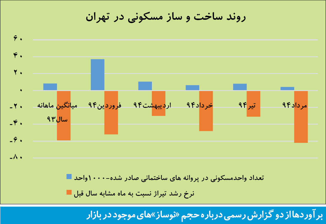 آوار رکود مسکن بر ساخت و ساز آوار رکود مسکن بر ساخت و ساز