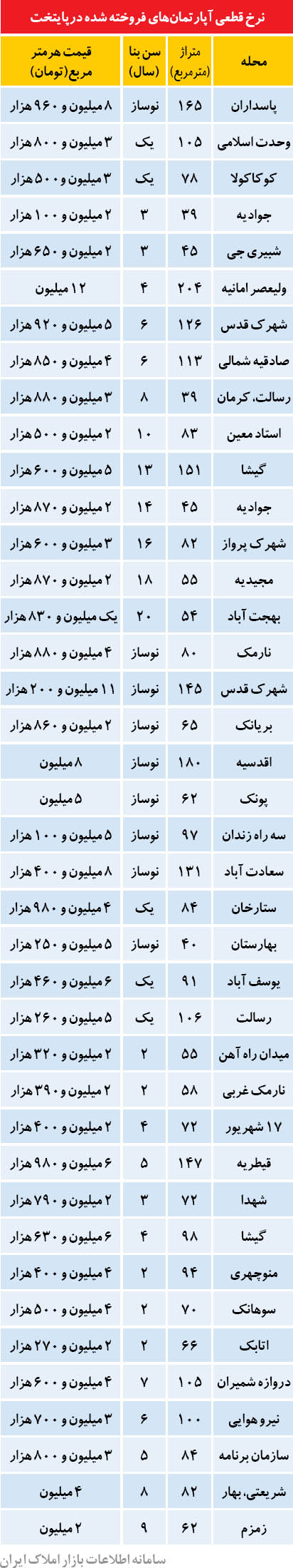 نرخ قطعی آپارتمان در تهران