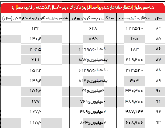 طول انتظار برای خانه دار شدن چقدر است؟ طول انتظار برای خانه دار شدن چقدر است؟