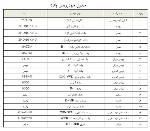 فهرست خودروهای طرح فروش اقساطی