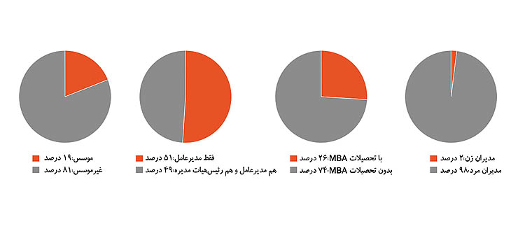 برترین مدیران عامل دنیا در سال 2015 برترین مدیران عامل دنیا در سال 2015