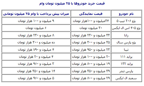 وام ۲۵میلیونی با بازار خودرو چه می‌کند؟