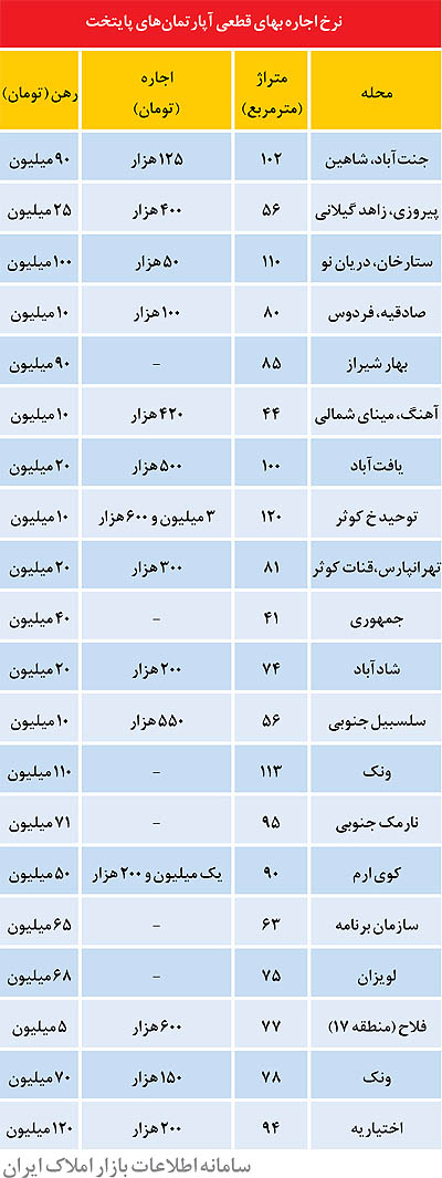 پاییز متفاوت در بازار اجاره