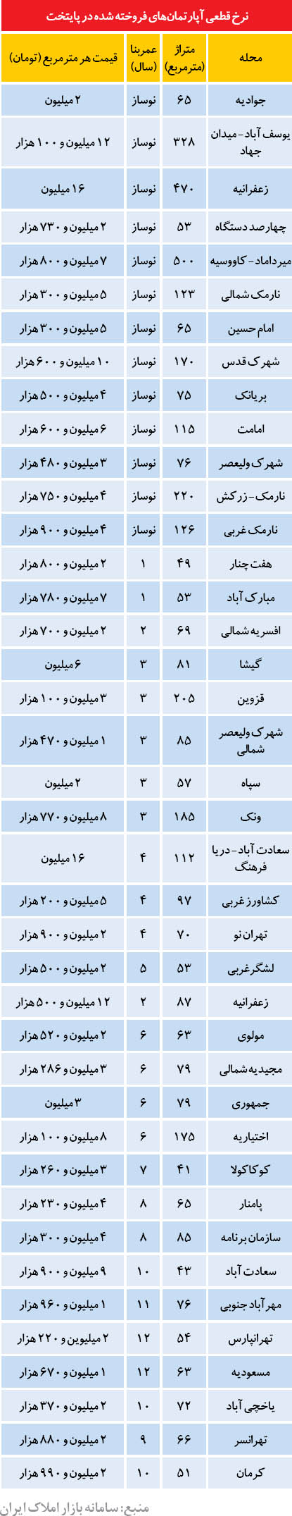 توصیه مشاوران املاک به خریداران مسکن