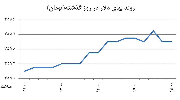سوخت رشد دلار تمام شد؟