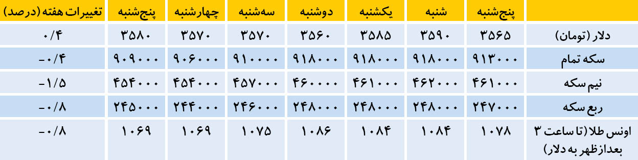 سوخت رشد دلار تمام شد؟