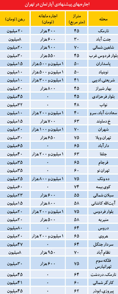 متراژ پرتقاضا در بازار اجاره