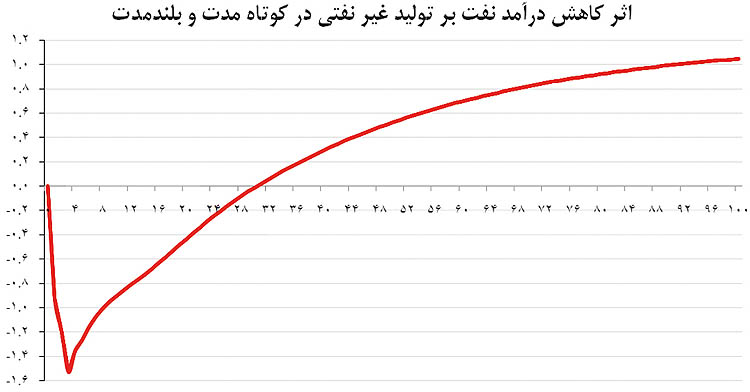 نیمه پر نفت ارزان‌ قیمت
