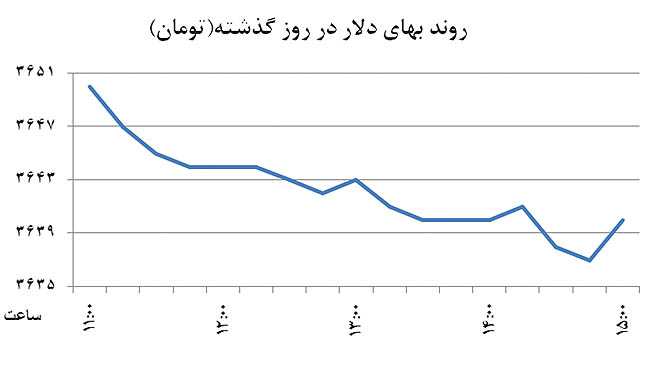 توقف دلار پشت مرز روانی