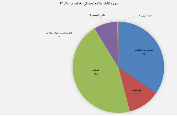 نیمی از بیکاران باسواد، لیسانس دارند نیمی از بیکاران باسواد، لیسانس دارند