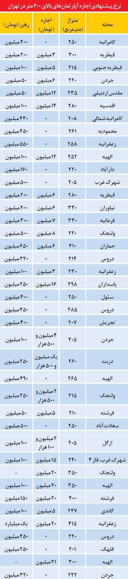 رهن و اجاره آپارتمانهای لوکس در تهران رهن و اجاره آپارتمانهای لوکس در تهران