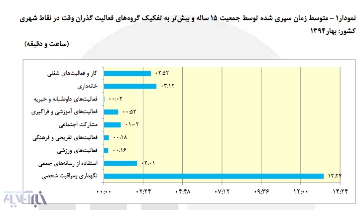 ایرانیها چگونه گذران وقت میکنند؟ ایرانیها چگونه گذران وقت میکنند؟