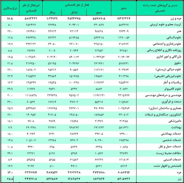 بیکارترین و پُرکارترین رشته‌های دانشگاهی